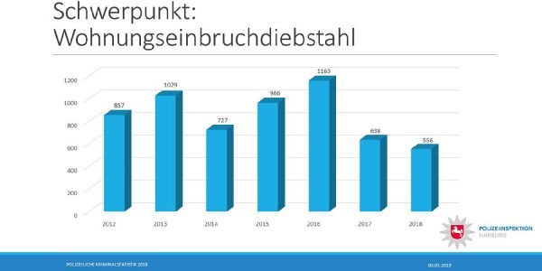 Kriminalstatistik Landkreis Harburg: Jeder vierte Schläger war betrunken