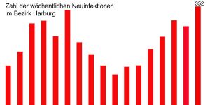 Corona: Inzidenzwert steigt im Bezirk Harburg auf über 200