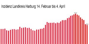 Inzidenzwert im Landkreis Harburg seit vier Tagen unter 100