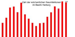 Inzidenzwert im Bezirk Harburg sinkt wieder auf unter 200