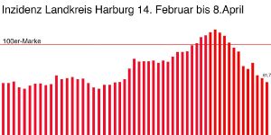 &quot;Inzidenzwunder&quot;: Landkreis hebt die Notbremse auf