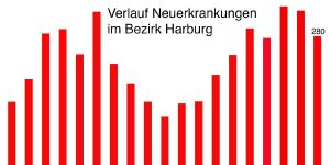 Corona: Deutlicher Rückgang der Neuinfektionen im Bezirk Harburg