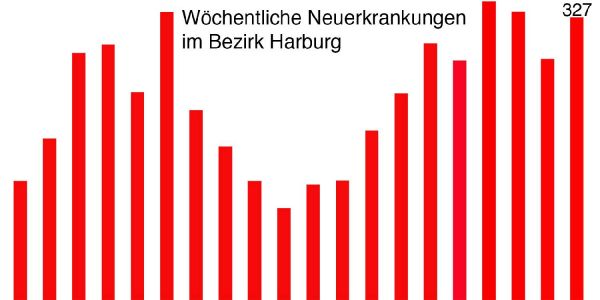 Foto: André Zand-Vakili Wieder viele Neuinfektionen: Ausgangssperre flopt im Bezirk Harburg