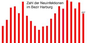 Corona: Inzidenzwert im Bezirk Harburg ist deutlich gesunken