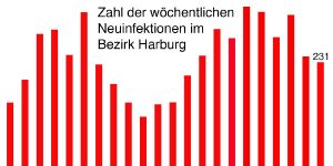 Bezirk Harburg: Nur kleiner Rückgang bei den Corona-Neuinfektionen