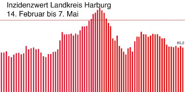 Corona im Landkreis: 825 Menschen infizierten sich in einem Monat