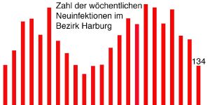 Corona: Zahl der Neuinfektionen im Bezirk Harburg ging deutlich zurück