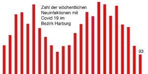 Neuinfektionen erstmals dieses Jahr in Harburg unter 100 - das wird erlaubt