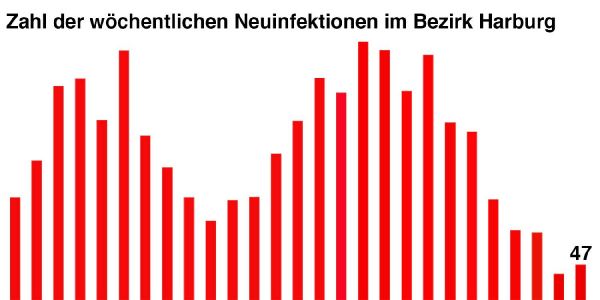 Harburg: Zahl der Neuinfektionen weiter auf niedrigem Niveau