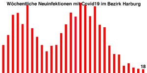 Corona: Erneut Rückgang der Neuinfektionen im Bezirk Harburg