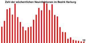 Corona: Positive Entwicklung im Bezirk Harburg gegen den Trend