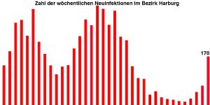 Sprunghafter Anstieg der Corona-Fälle im Bezirk Harburg