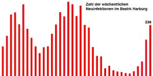 Noch einmal deutlicher Anstieg der Neuinfektionen mit Corona