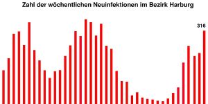 Bezirk Harburg: Steiler Anstieg der Neuinfektionen mit Corona
