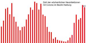 Covid 19: Leichter Rückgang bei Infektionen im Bezirk Harburg