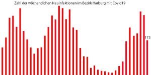 Zahl der Neuinfektionen mit Covid19 im Bezirk Harburg deutlich gesunken