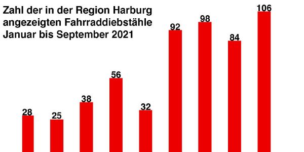 Fahrraddiebstahl: Besonders viele Taten gab es im September
