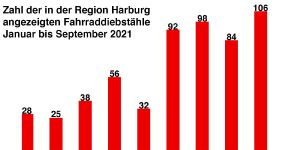 Fahrraddiebstahl: Besonders viele Taten gab es im September