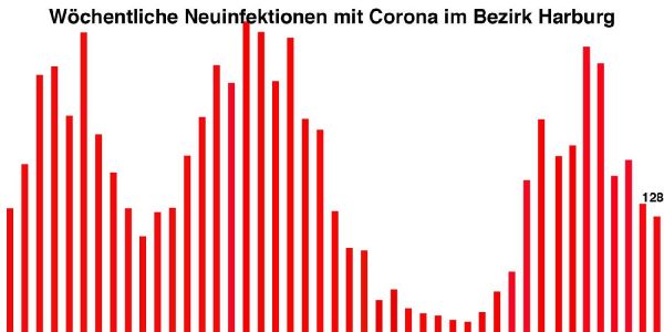 Zahl der Neuinfektionen mit Covid 19 im Bezirk Harburg weiter gesunken